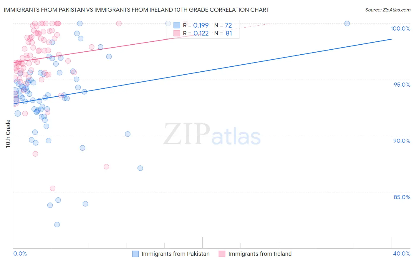 Immigrants from Pakistan vs Immigrants from Ireland 10th Grade