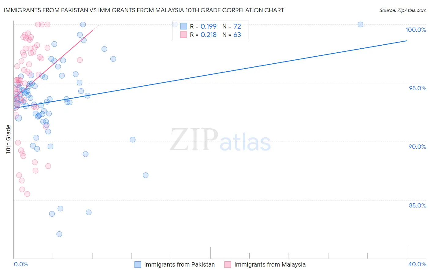 Immigrants from Pakistan vs Immigrants from Malaysia 10th Grade