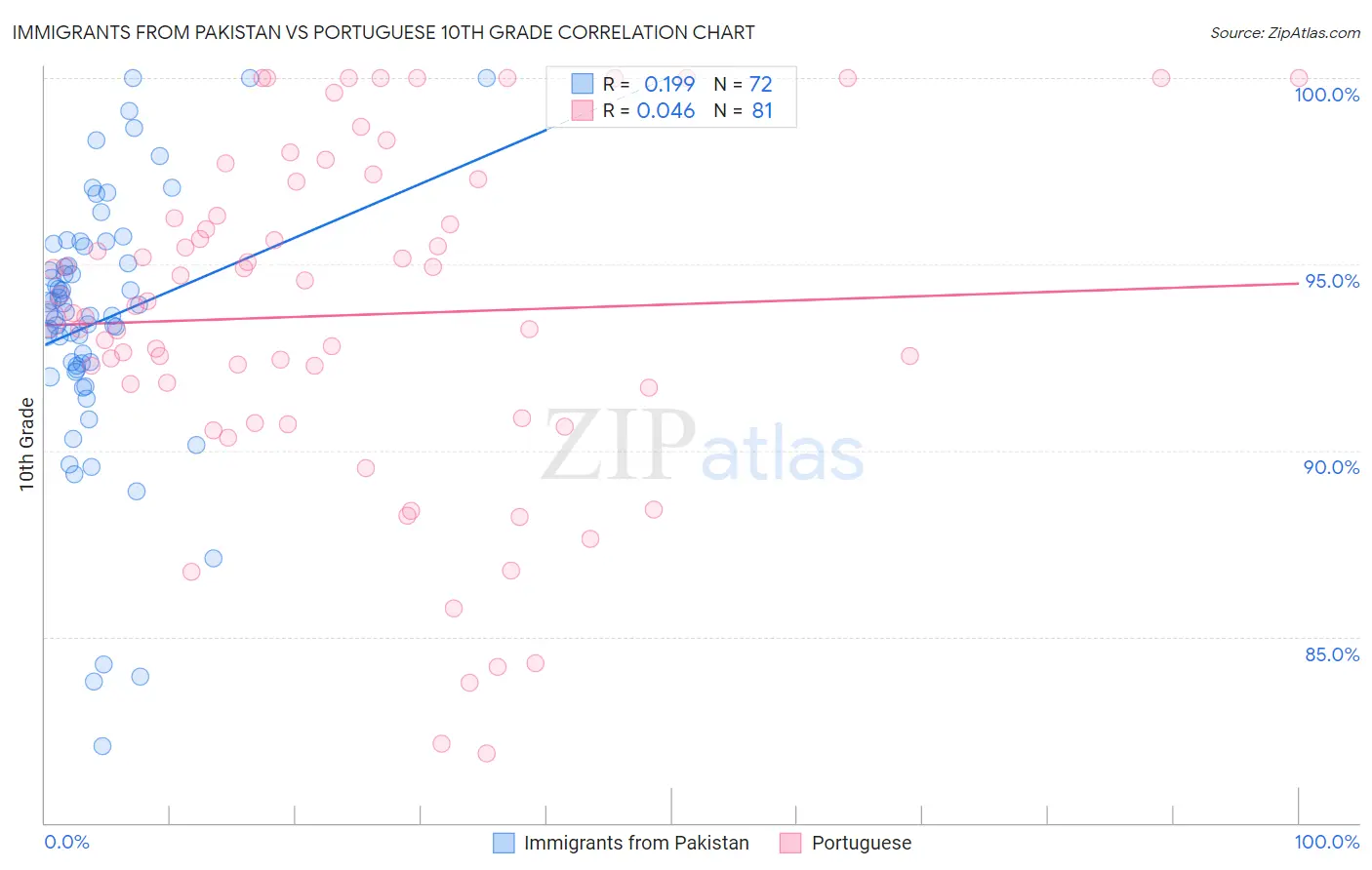 Immigrants from Pakistan vs Portuguese 10th Grade