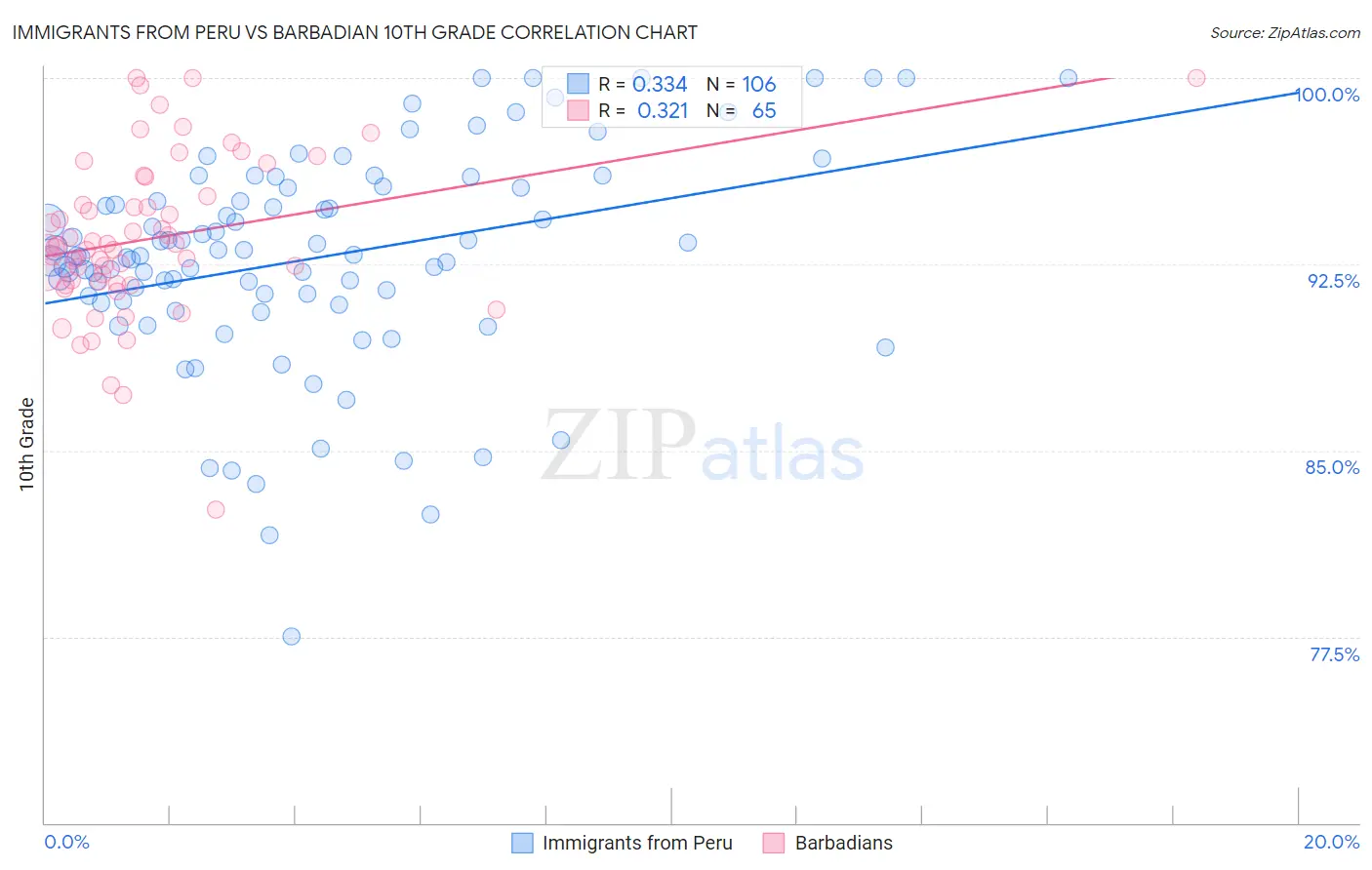 Immigrants from Peru vs Barbadian 10th Grade