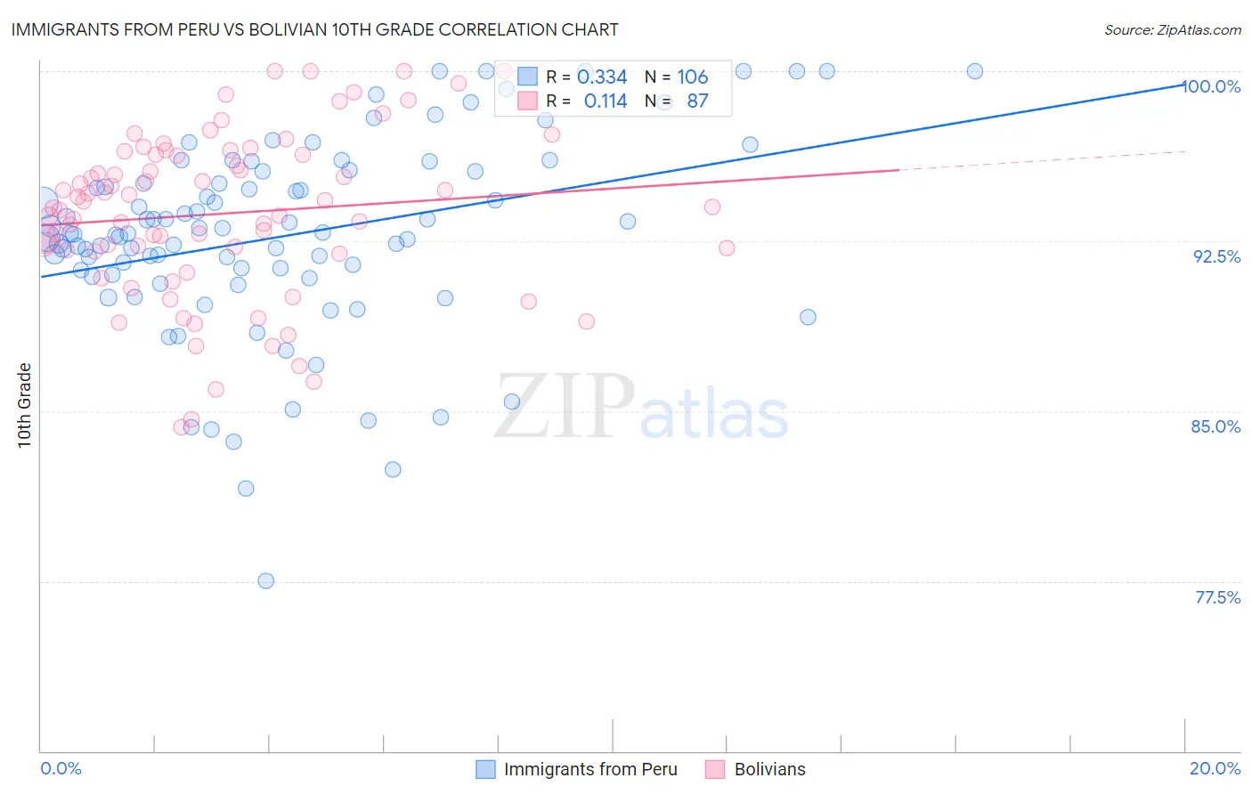 Immigrants from Peru vs Bolivian 10th Grade