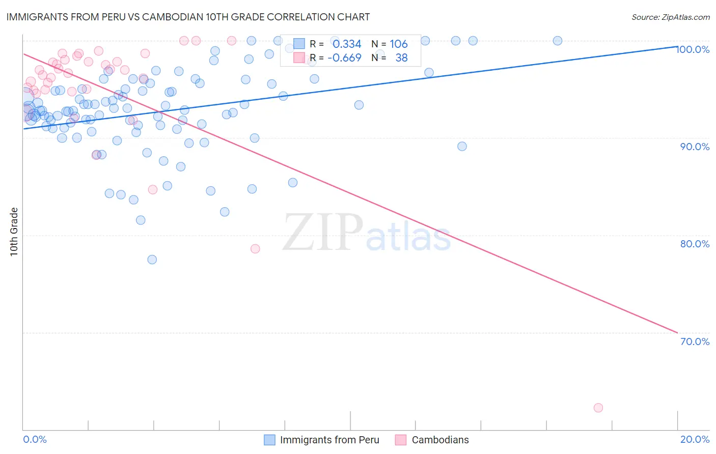 Immigrants from Peru vs Cambodian 10th Grade