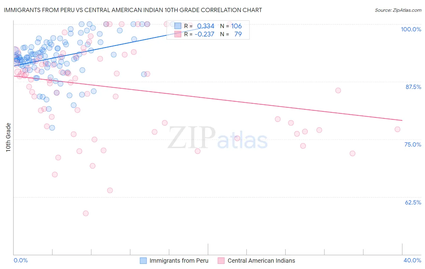 Immigrants from Peru vs Central American Indian 10th Grade