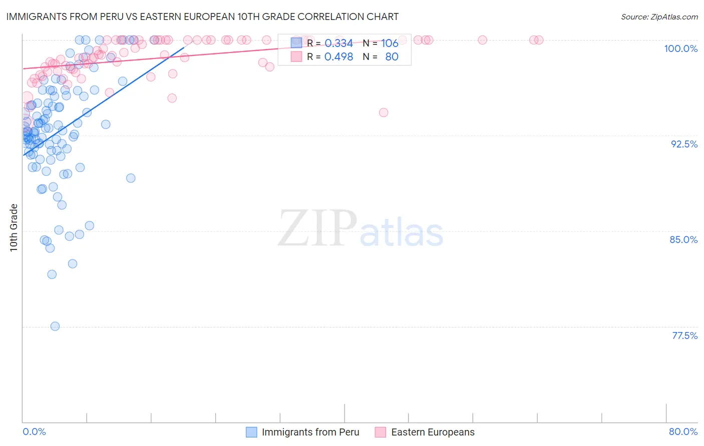 Immigrants from Peru vs Eastern European 10th Grade