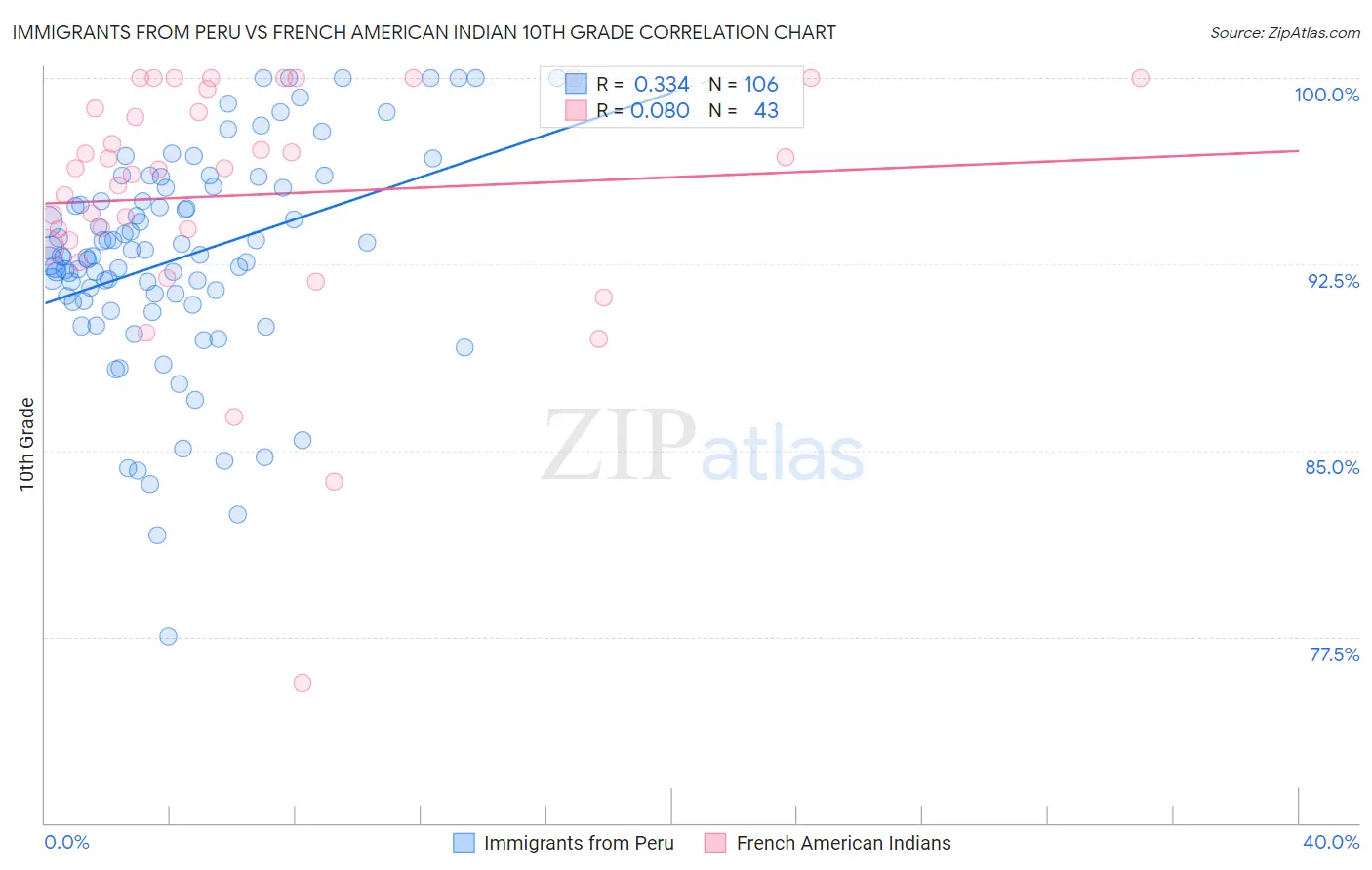 Immigrants from Peru vs French American Indian 10th Grade