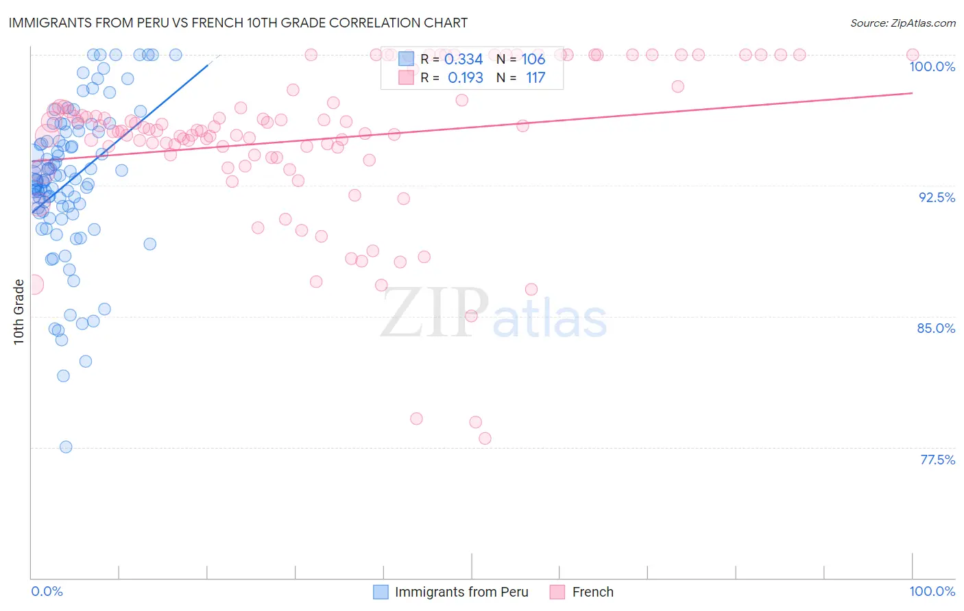 Immigrants from Peru vs French 10th Grade