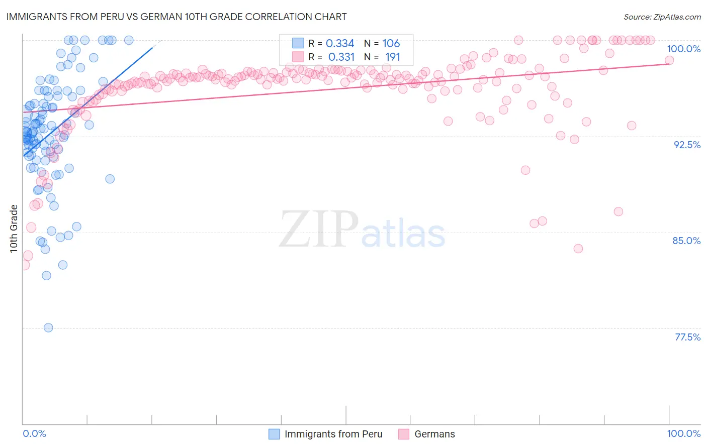 Immigrants from Peru vs German 10th Grade