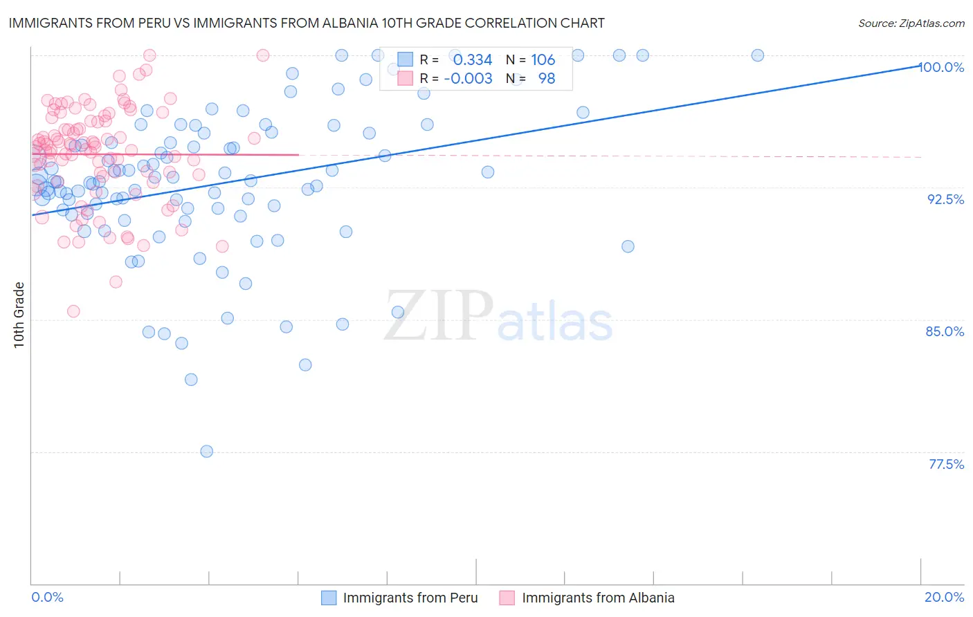 Immigrants from Peru vs Immigrants from Albania 10th Grade