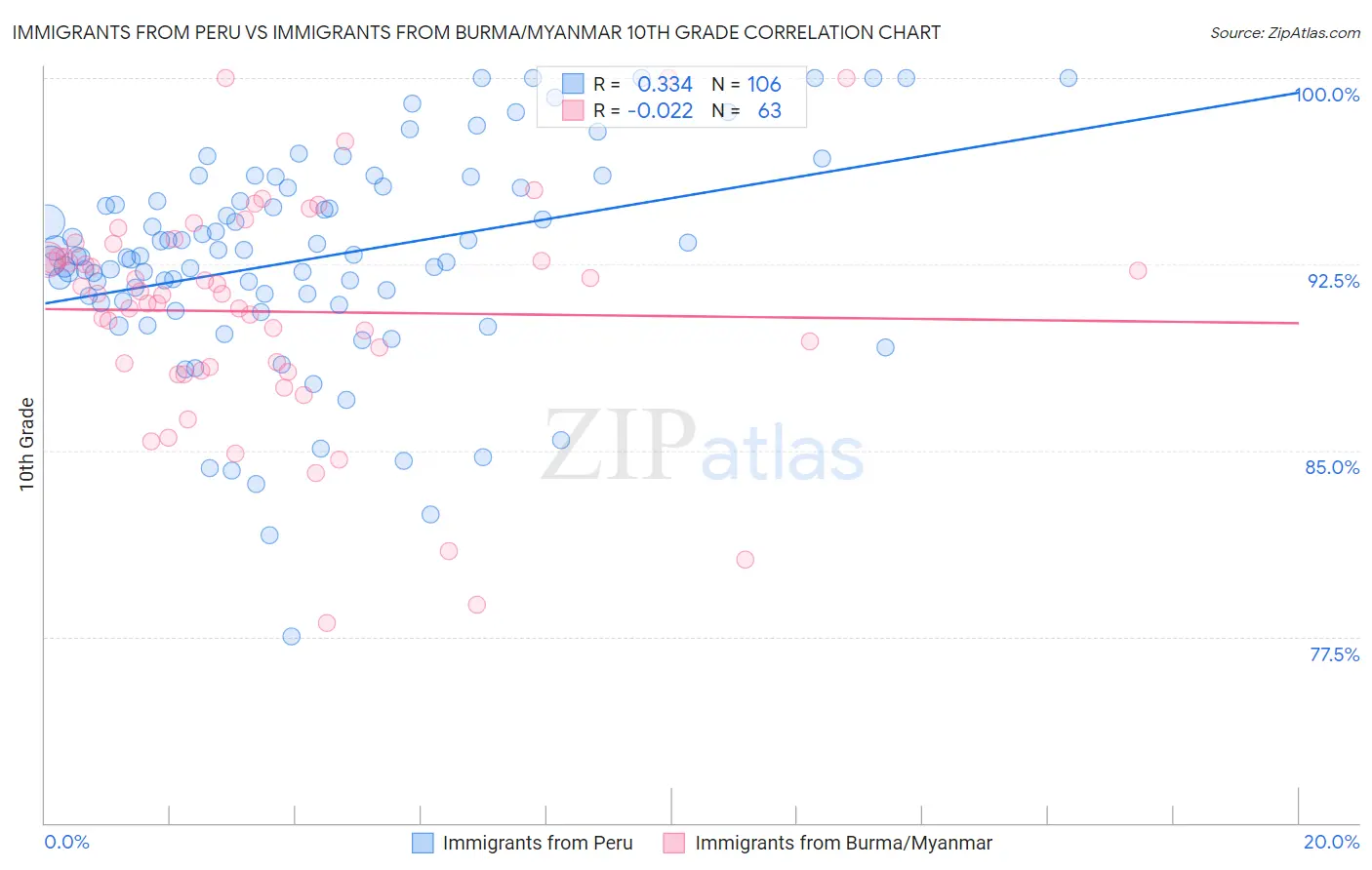 Immigrants from Peru vs Immigrants from Burma/Myanmar 10th Grade