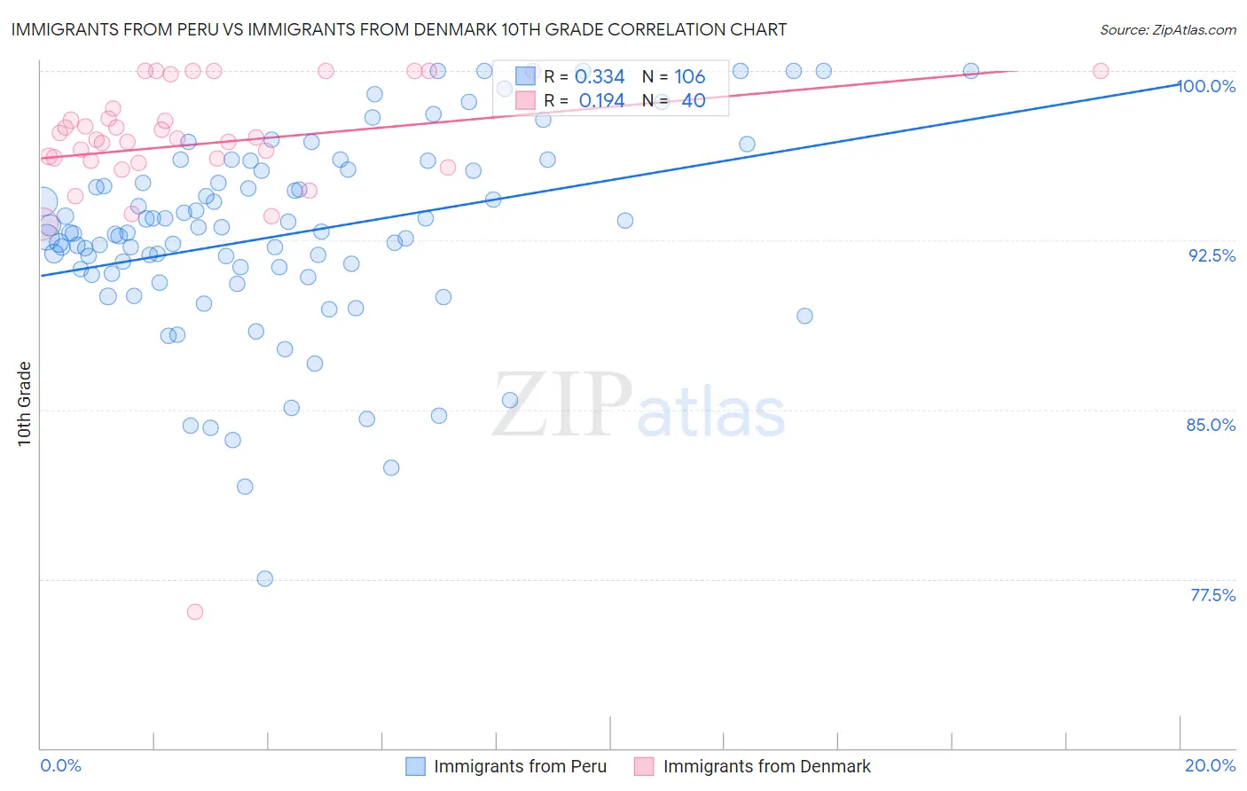 Immigrants from Peru vs Immigrants from Denmark 10th Grade