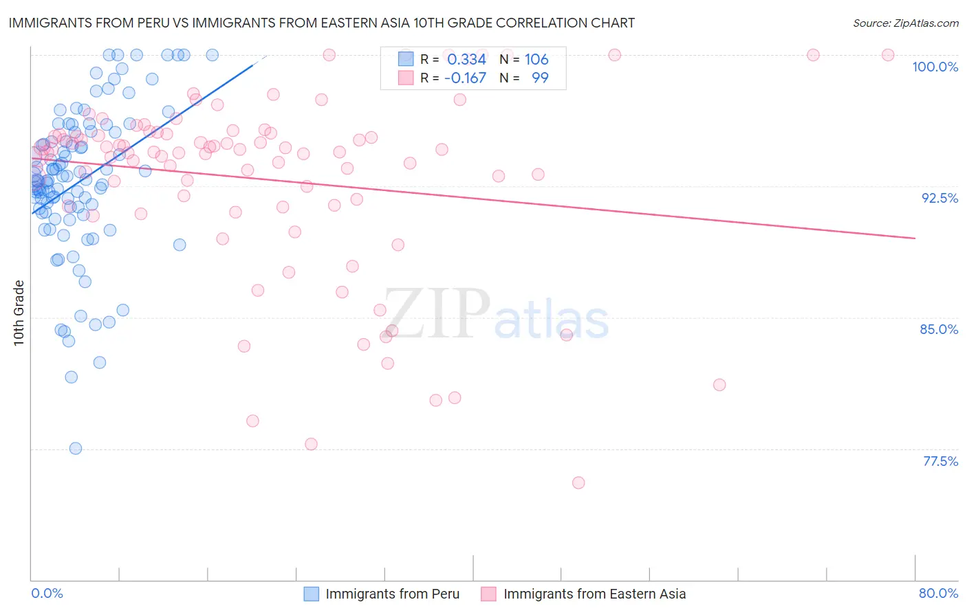 Immigrants from Peru vs Immigrants from Eastern Asia 10th Grade