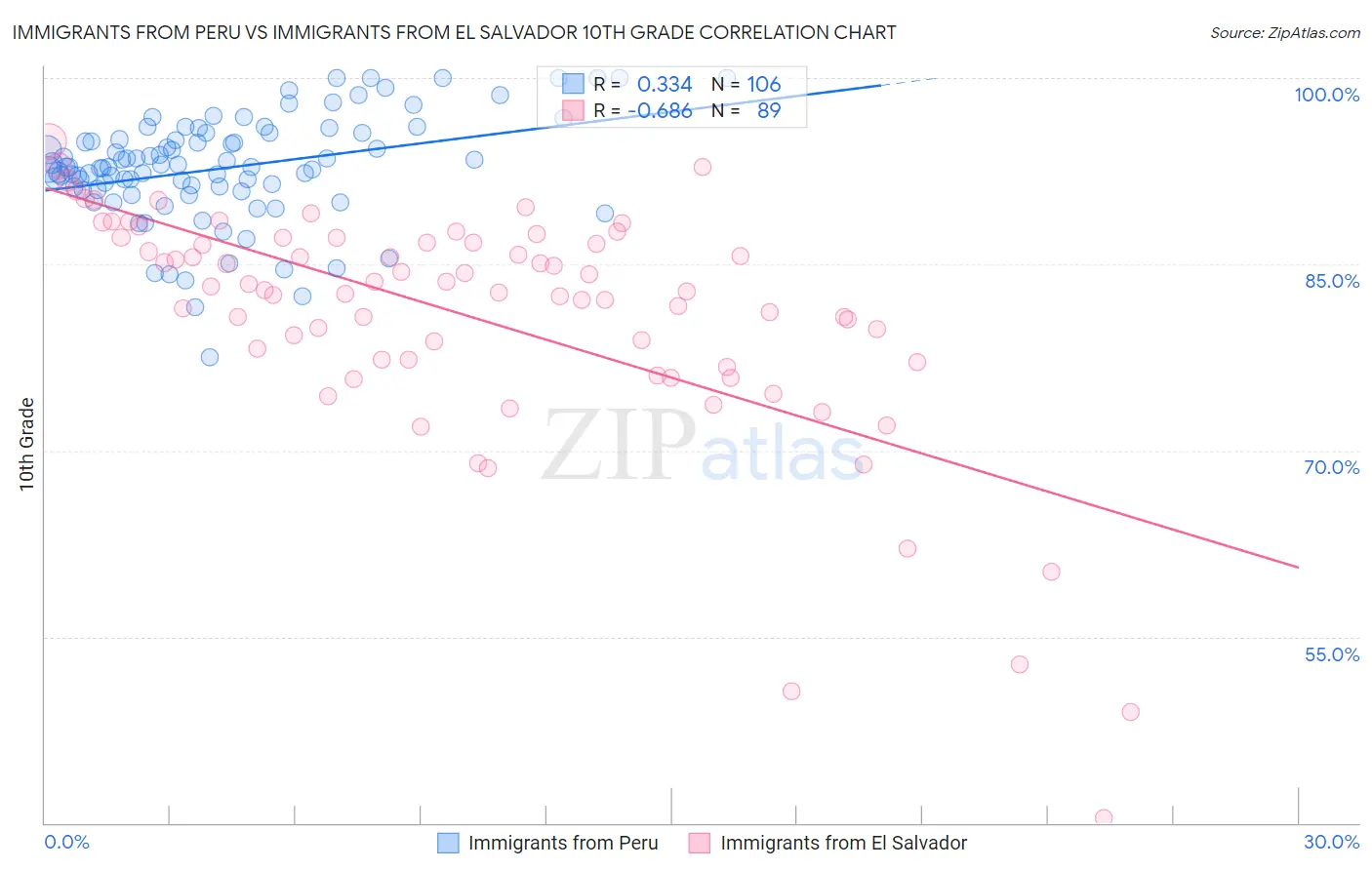 Immigrants from Peru vs Immigrants from El Salvador 10th Grade