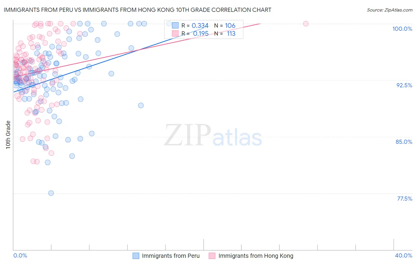 Immigrants from Peru vs Immigrants from Hong Kong 10th Grade