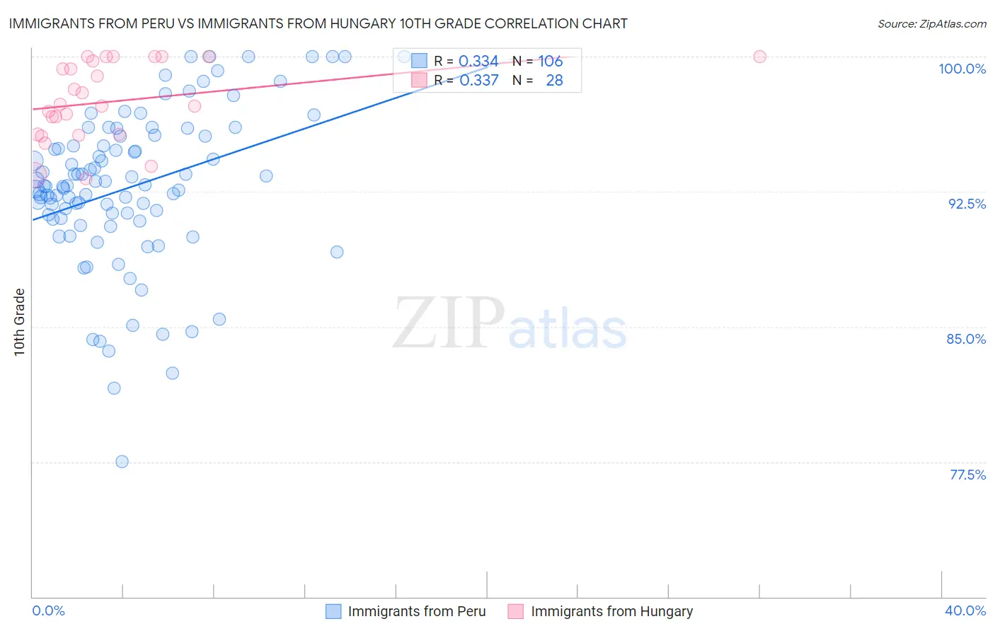 Immigrants from Peru vs Immigrants from Hungary 10th Grade