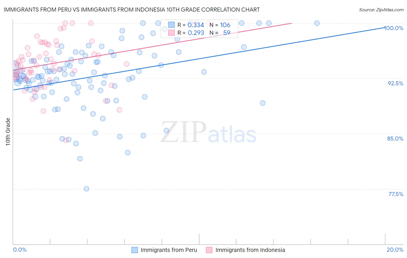 Immigrants from Peru vs Immigrants from Indonesia 10th Grade