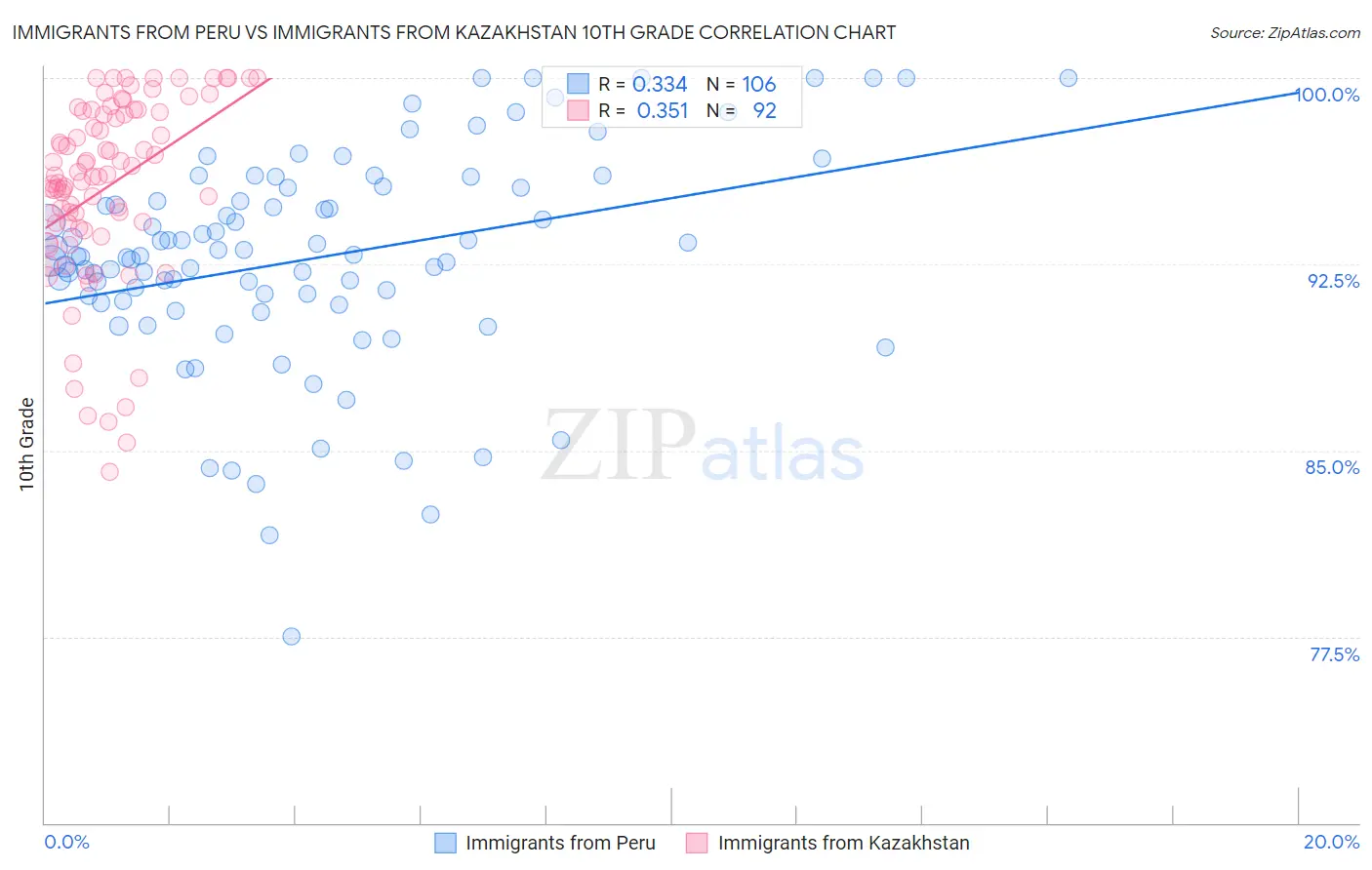 Immigrants from Peru vs Immigrants from Kazakhstan 10th Grade