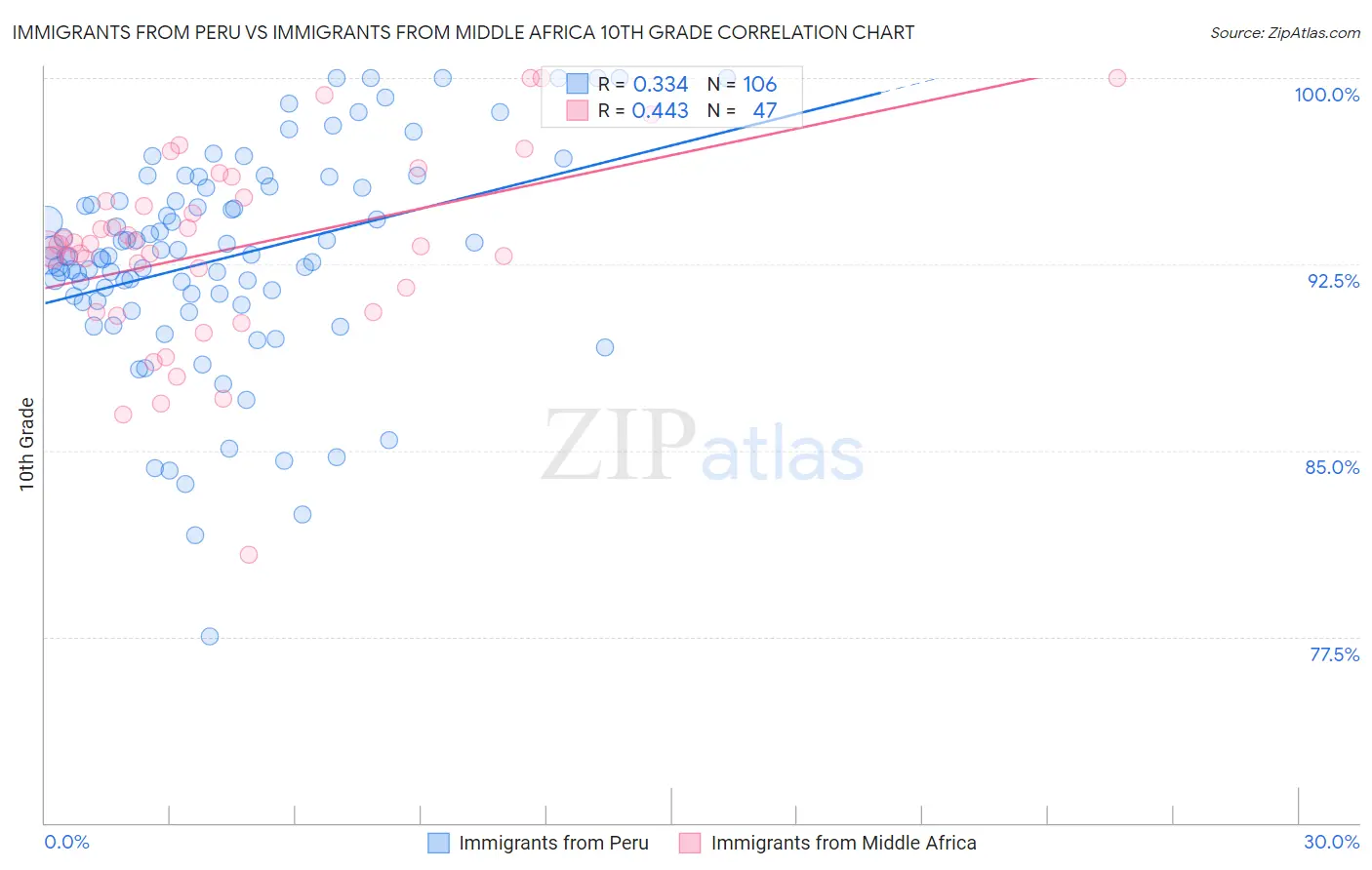 Immigrants from Peru vs Immigrants from Middle Africa 10th Grade