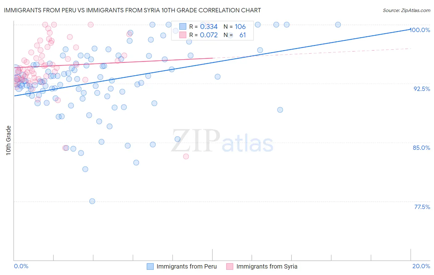 Immigrants from Peru vs Immigrants from Syria 10th Grade