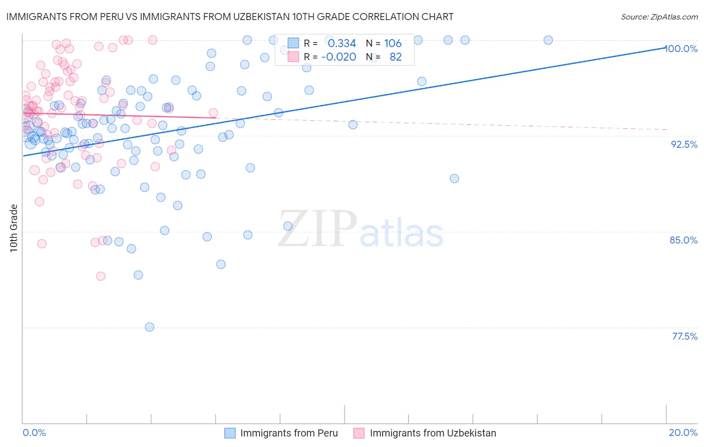 Immigrants from Peru vs Immigrants from Uzbekistan 10th Grade