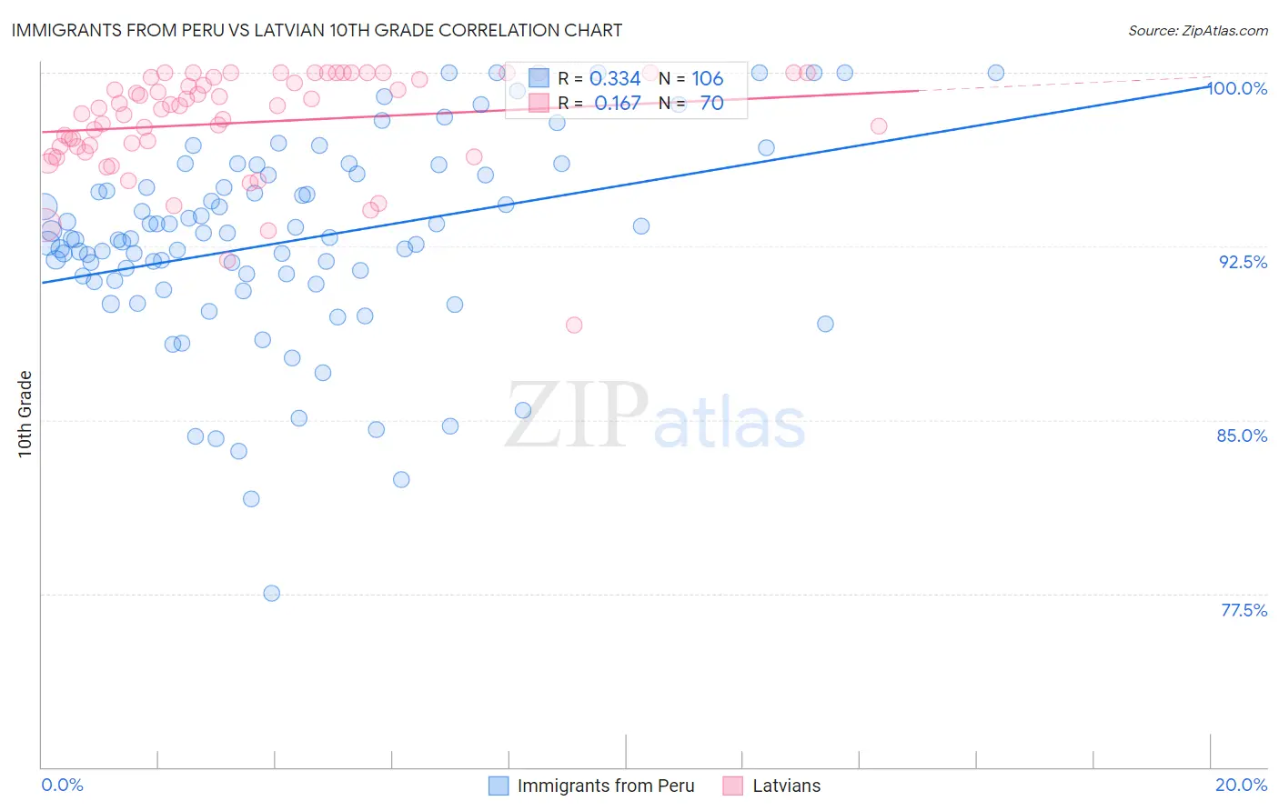 Immigrants from Peru vs Latvian 10th Grade