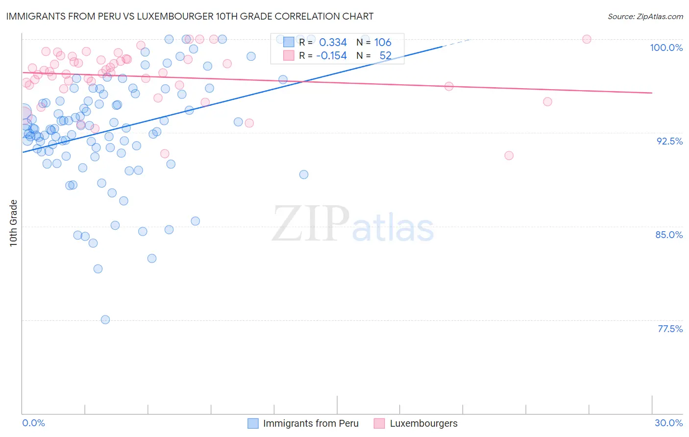 Immigrants from Peru vs Luxembourger 10th Grade