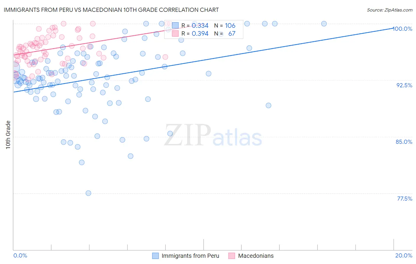 Immigrants from Peru vs Macedonian 10th Grade