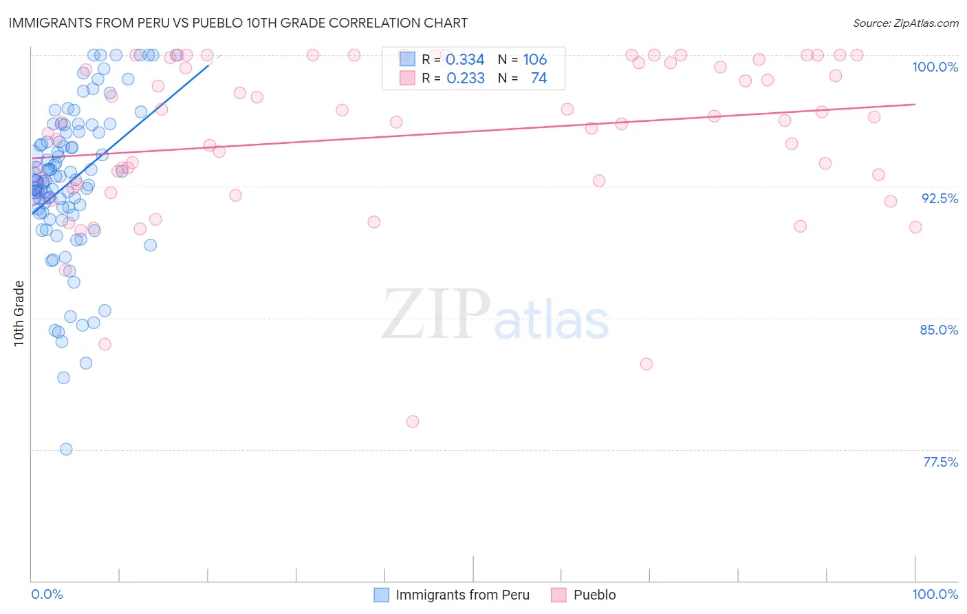 Immigrants from Peru vs Pueblo 10th Grade
