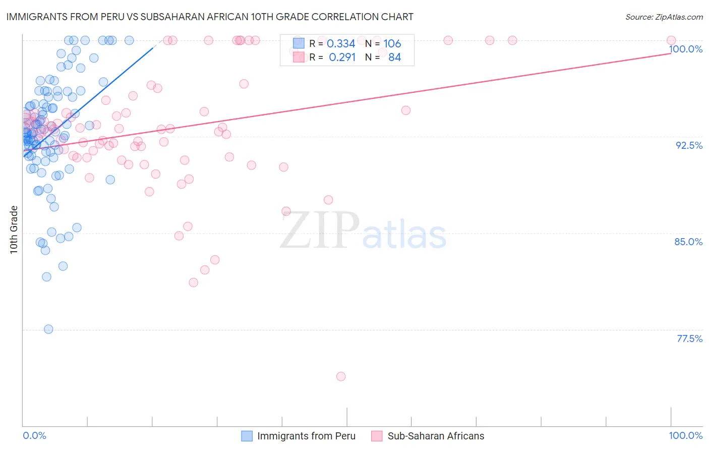 Immigrants from Peru vs Subsaharan African 10th Grade