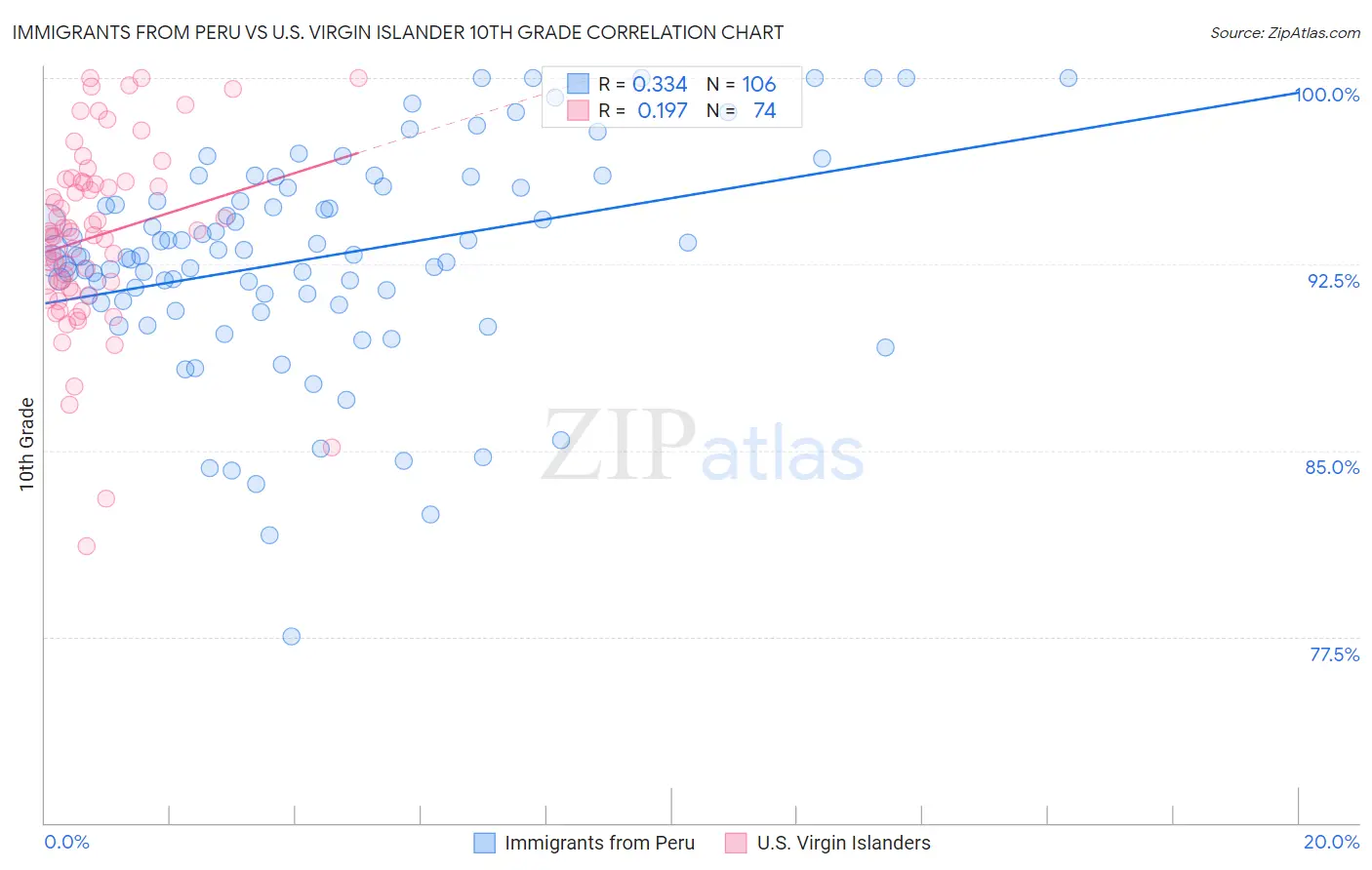 Immigrants from Peru vs U.S. Virgin Islander 10th Grade