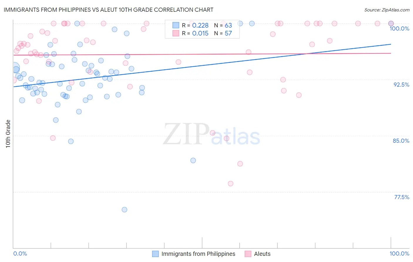 Immigrants from Philippines vs Aleut 10th Grade