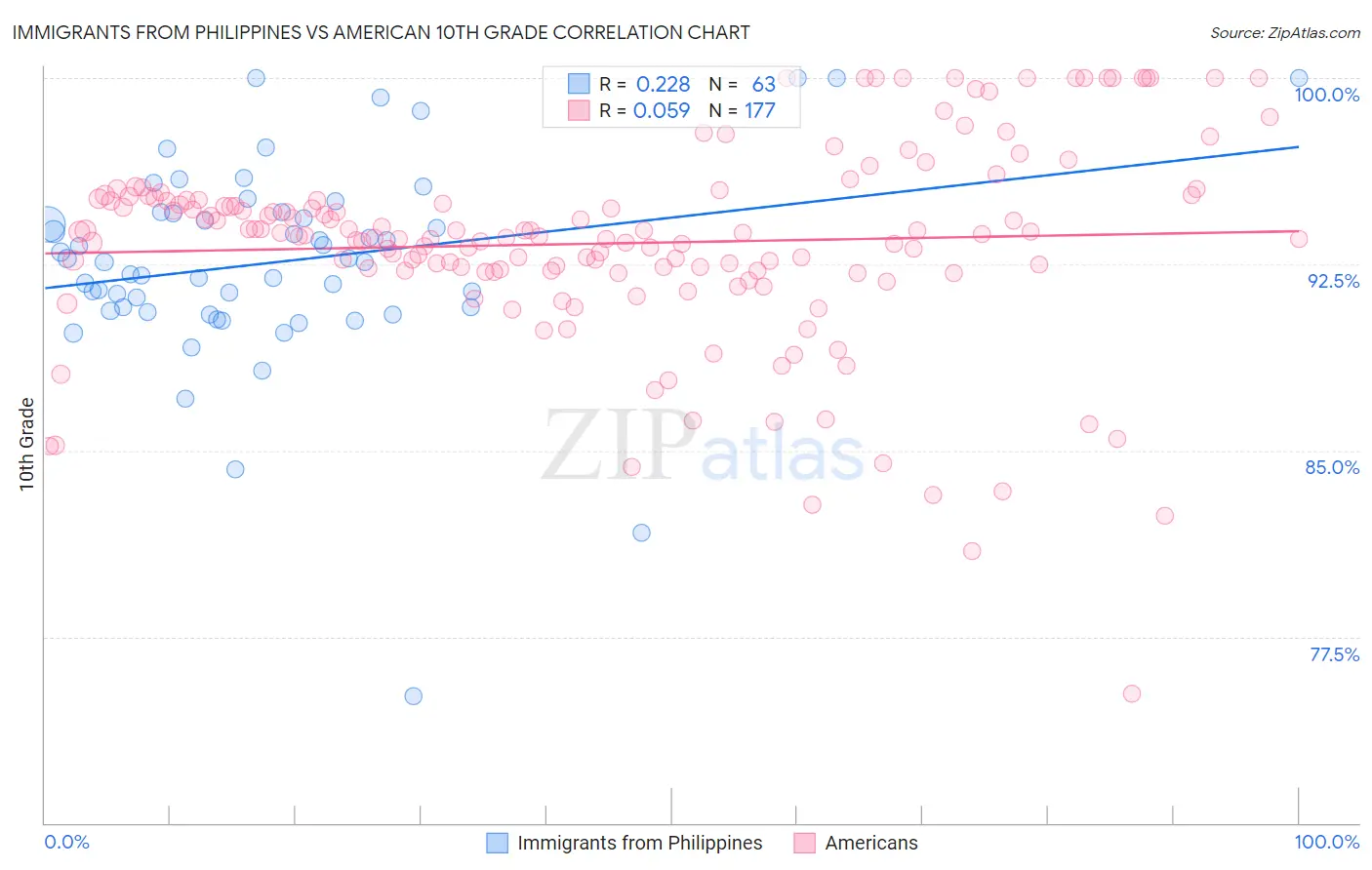 Immigrants from Philippines vs American 10th Grade