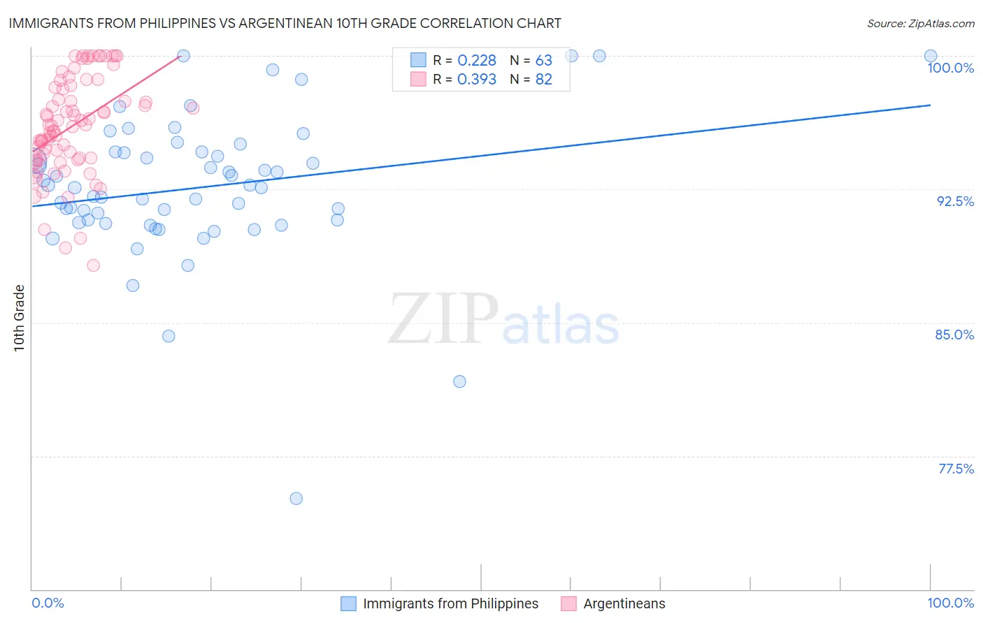 Immigrants from Philippines vs Argentinean 10th Grade