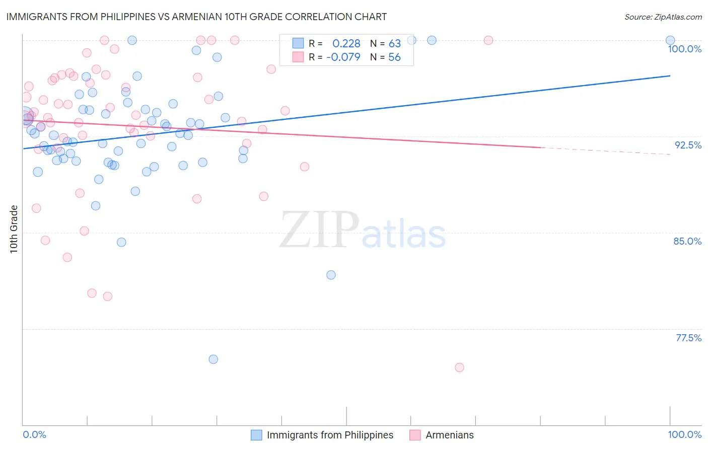 Immigrants from Philippines vs Armenian 10th Grade