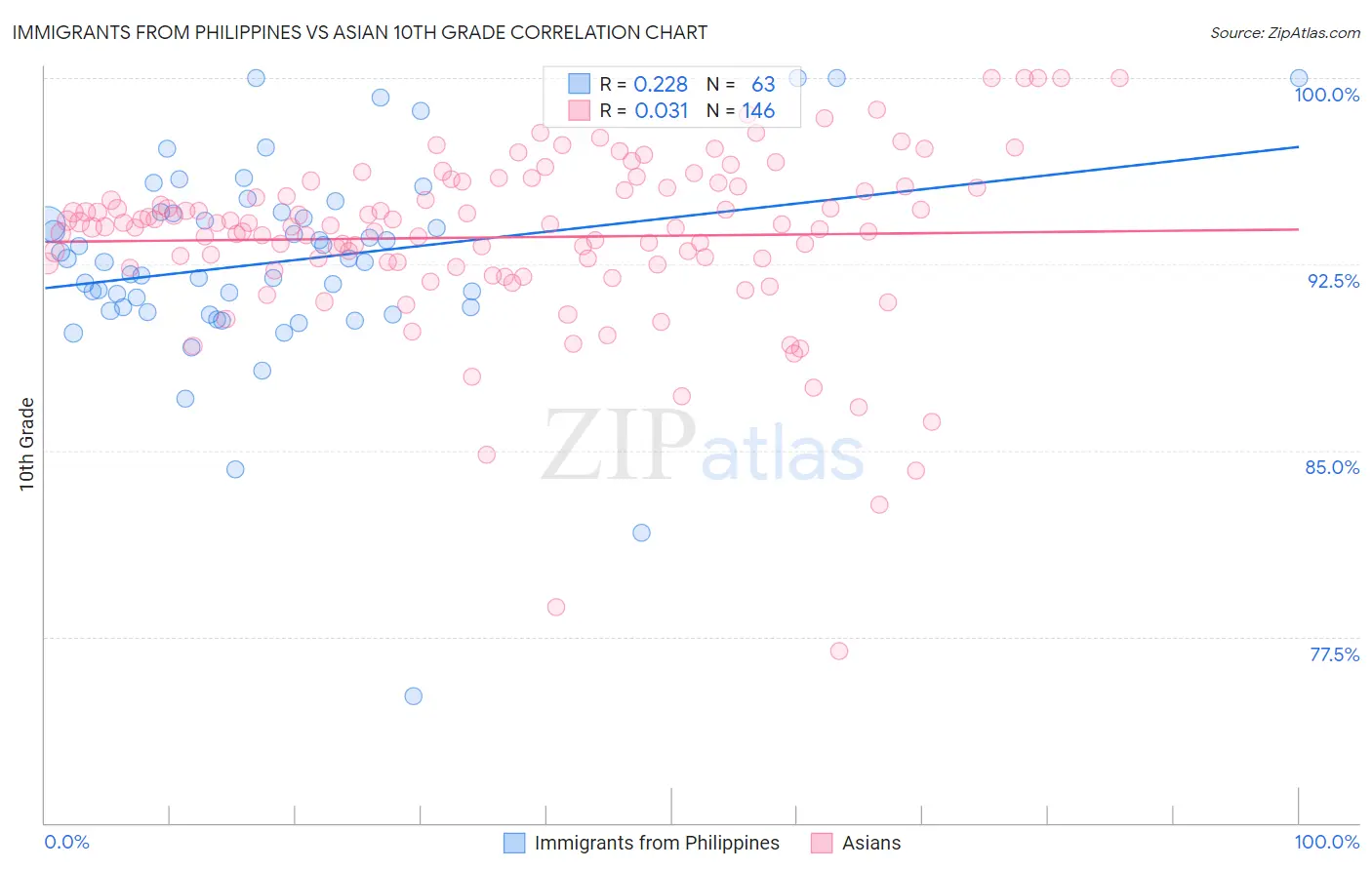 Immigrants from Philippines vs Asian 10th Grade