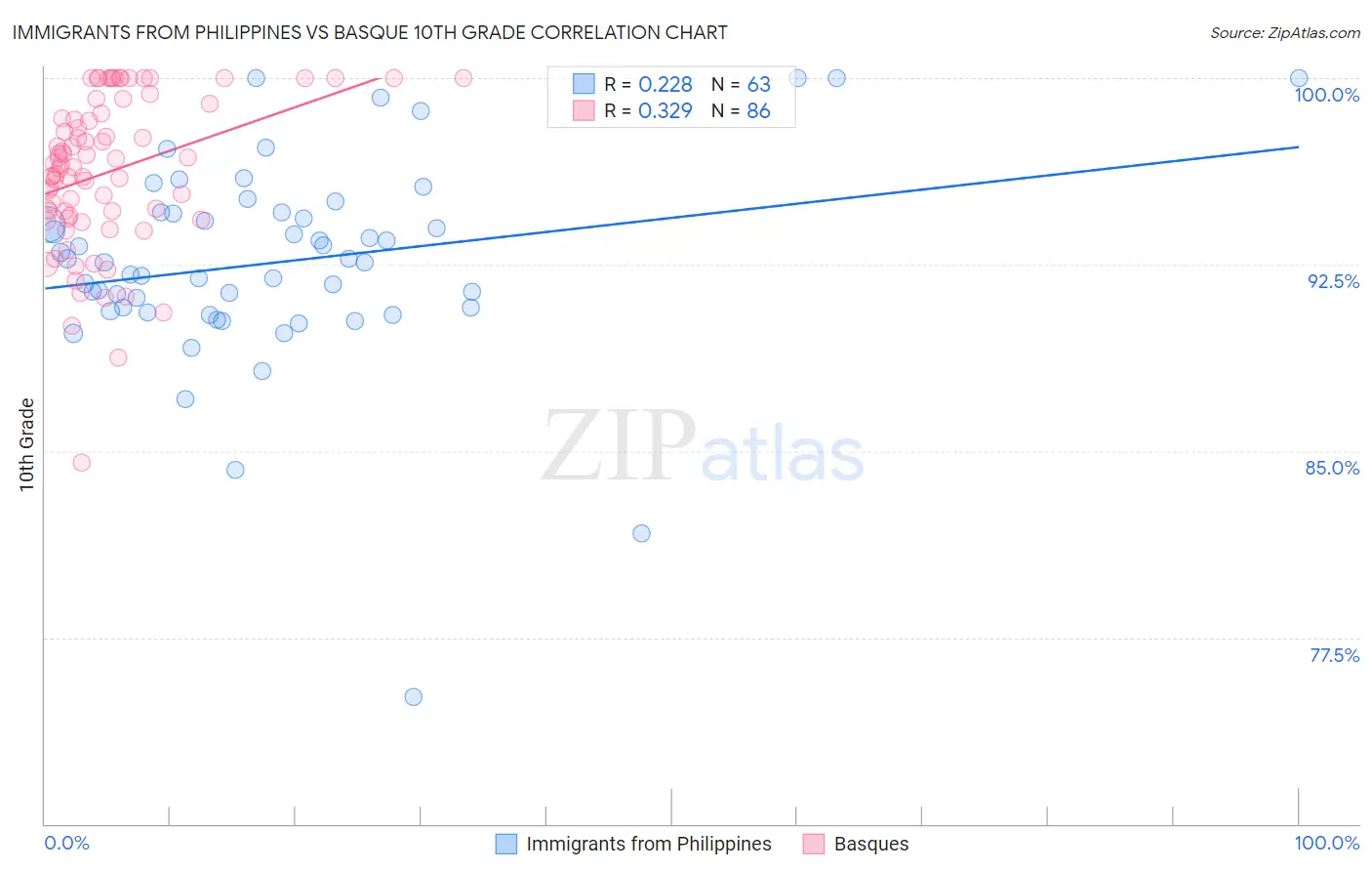 Immigrants from Philippines vs Basque 10th Grade