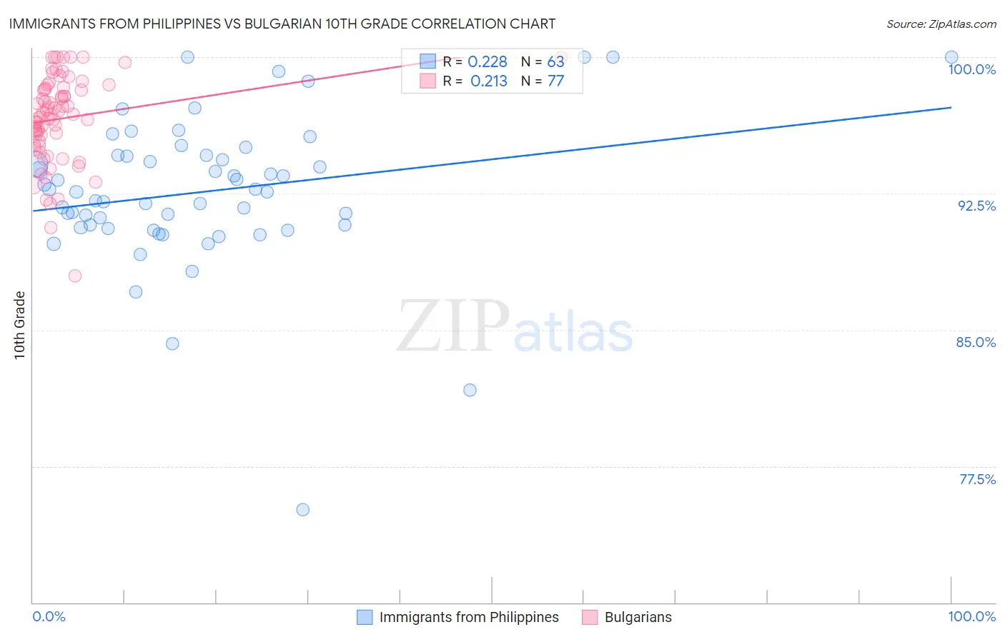 Immigrants from Philippines vs Bulgarian 10th Grade