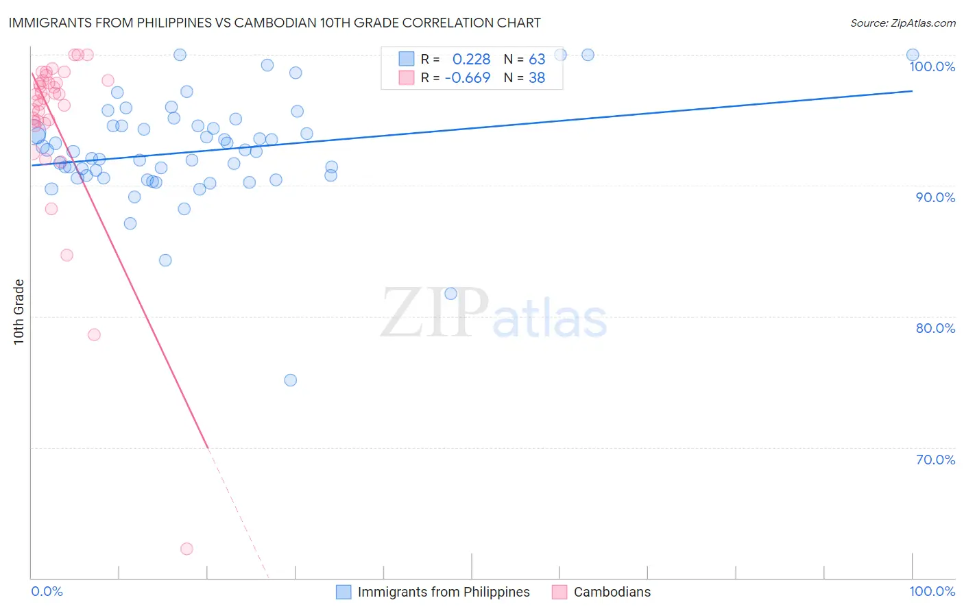 Immigrants from Philippines vs Cambodian 10th Grade