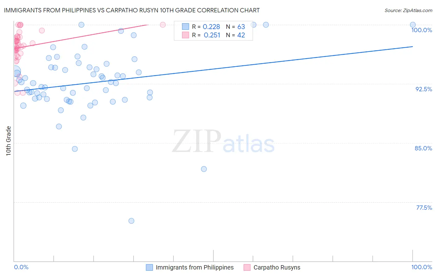 Immigrants from Philippines vs Carpatho Rusyn 10th Grade