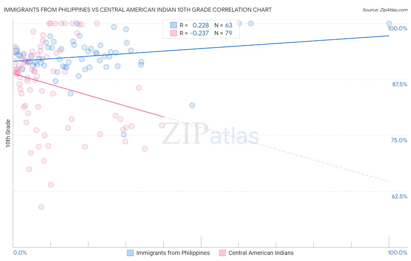 Immigrants from Philippines vs Central American Indian 10th Grade