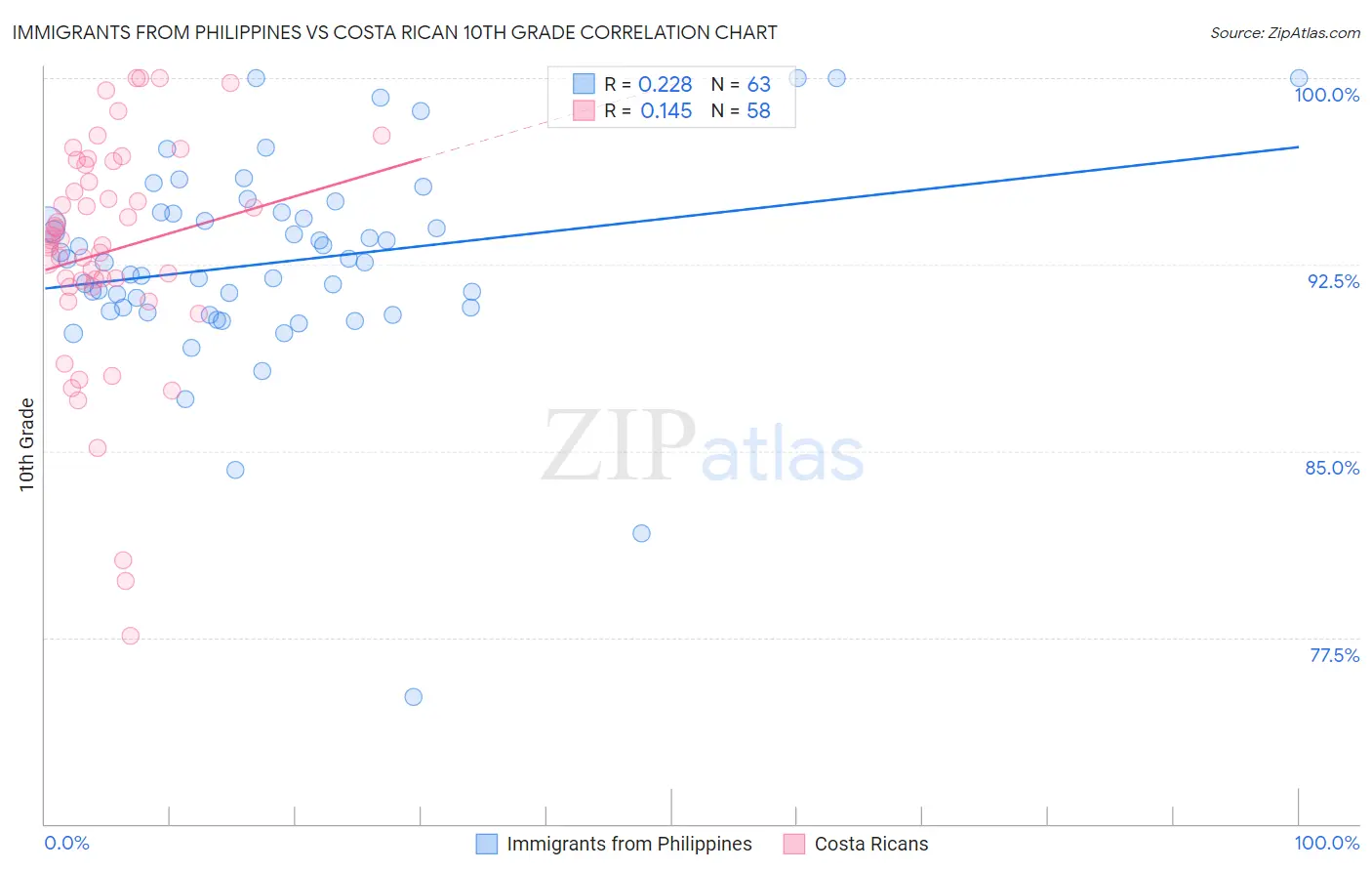 Immigrants from Philippines vs Costa Rican 10th Grade