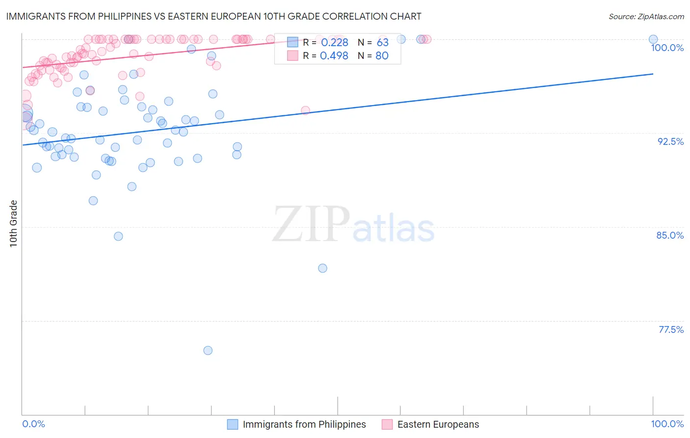 Immigrants from Philippines vs Eastern European 10th Grade