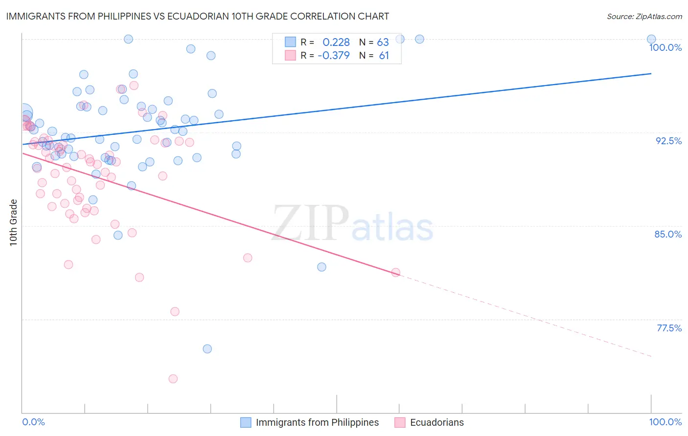 Immigrants from Philippines vs Ecuadorian 10th Grade