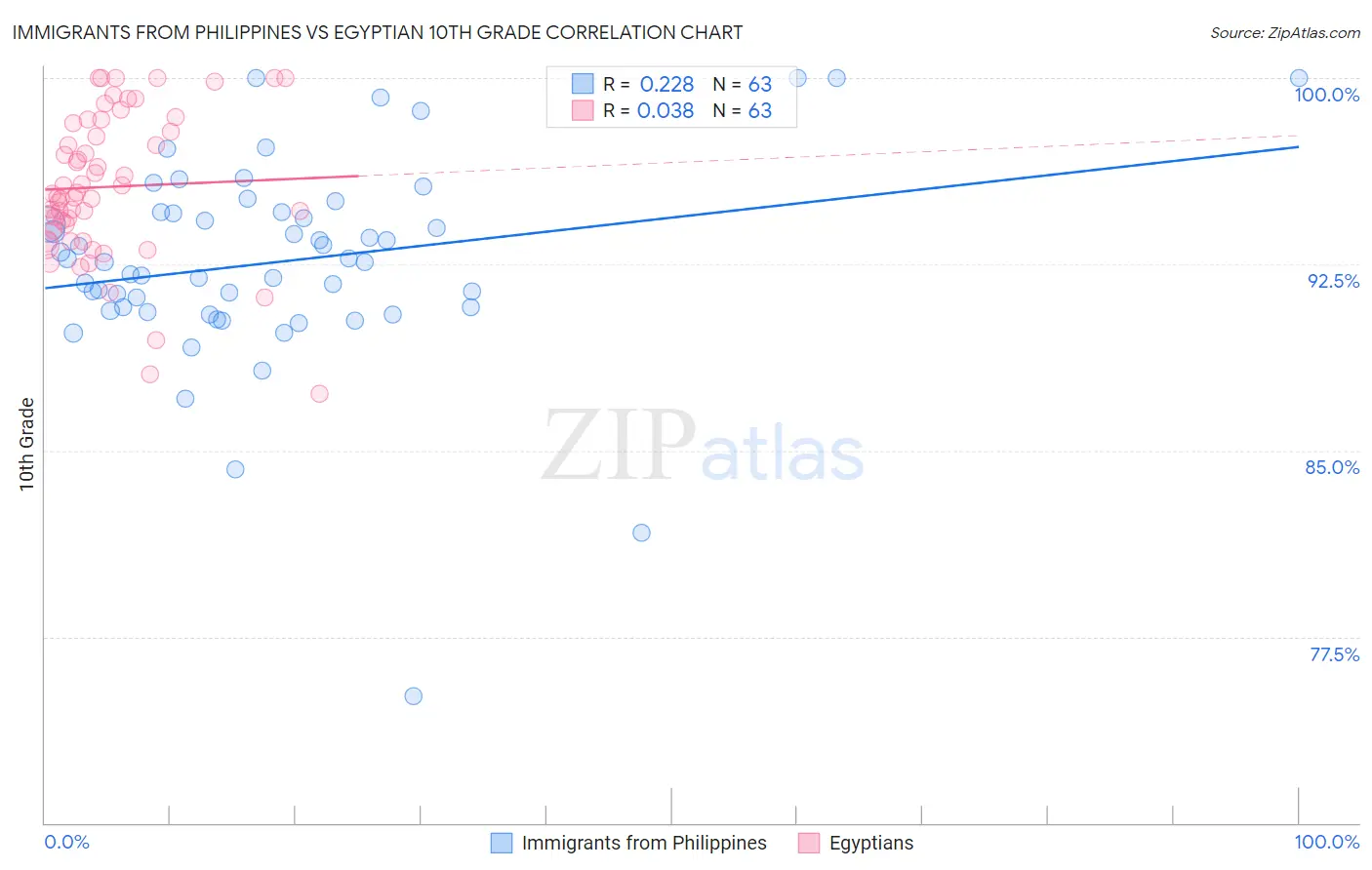 Immigrants from Philippines vs Egyptian 10th Grade