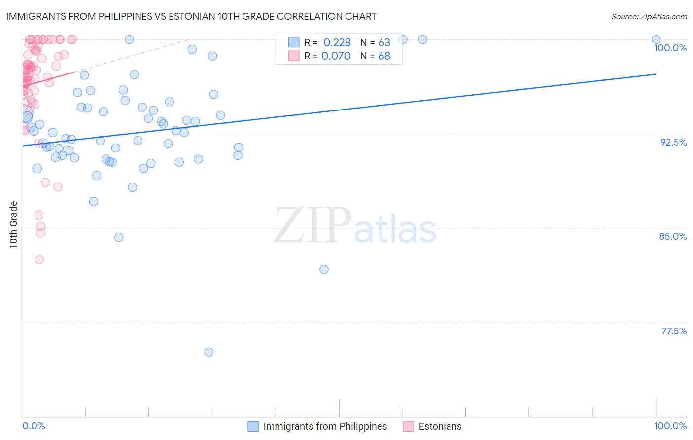 Immigrants from Philippines vs Estonian 10th Grade