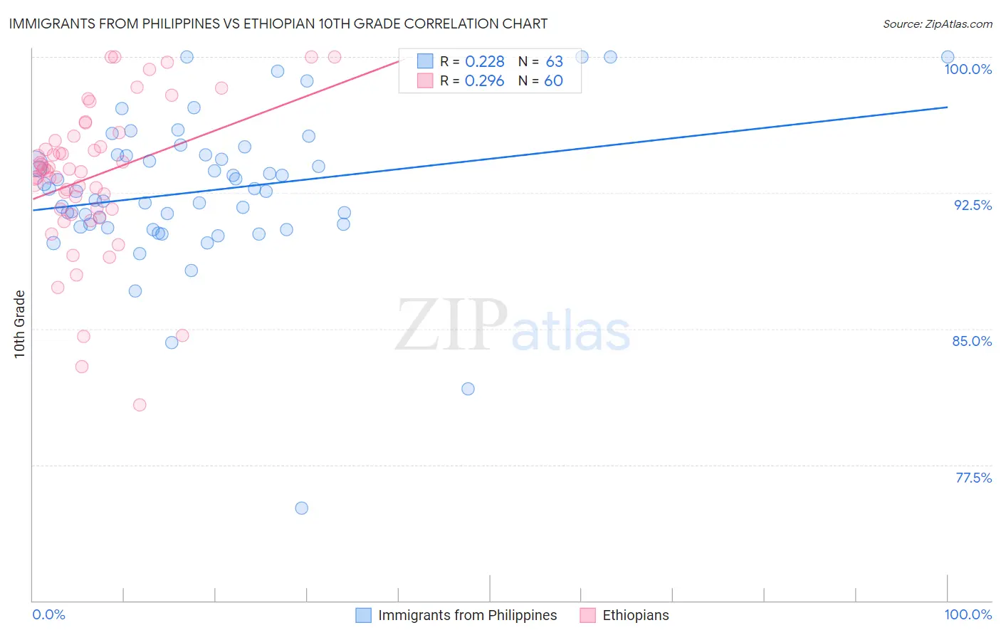 Immigrants from Philippines vs Ethiopian 10th Grade