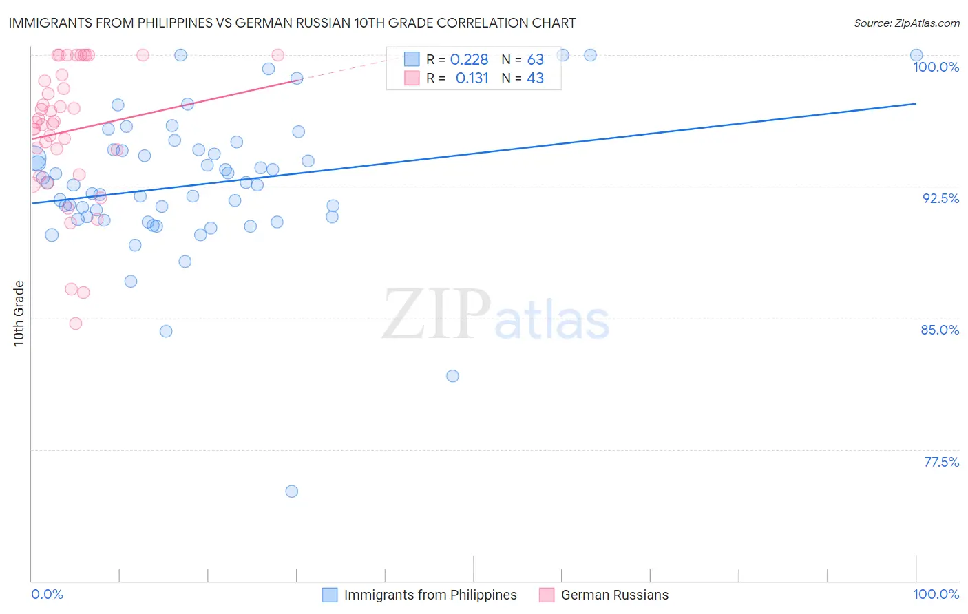 Immigrants from Philippines vs German Russian 10th Grade