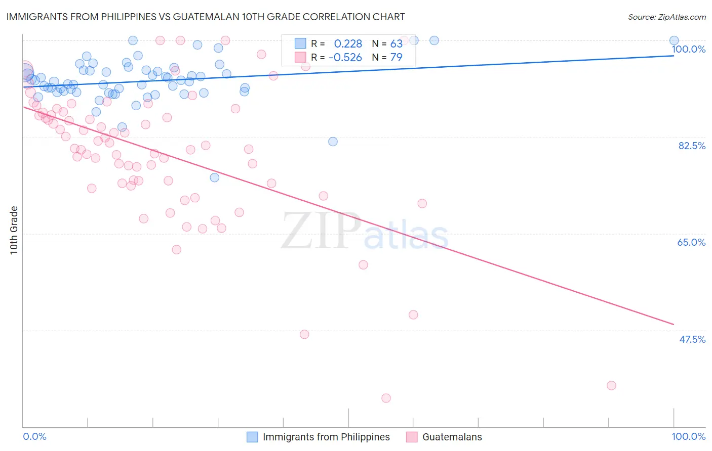 Immigrants from Philippines vs Guatemalan 10th Grade