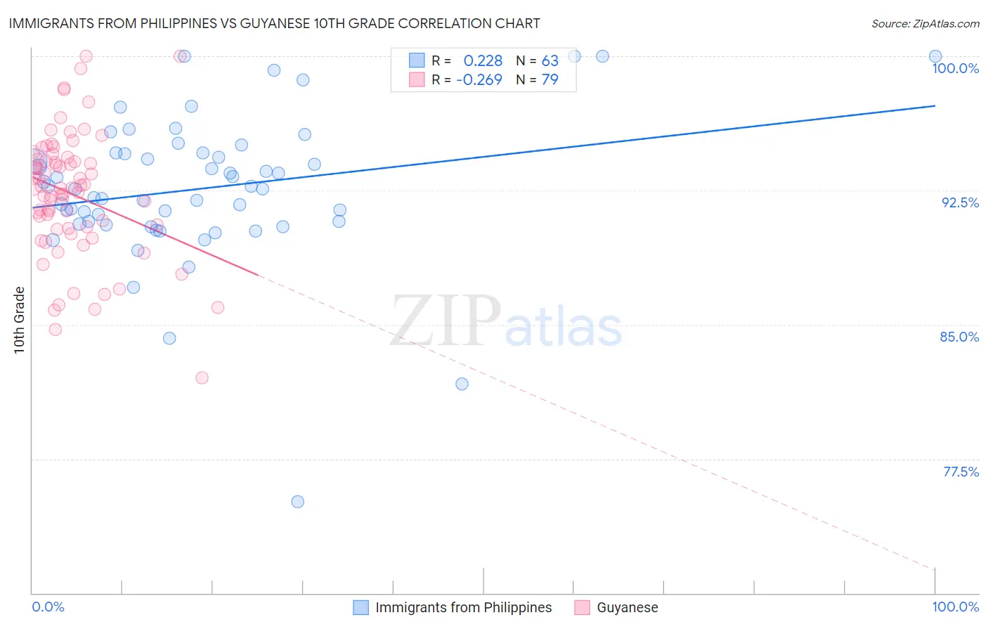 Immigrants from Philippines vs Guyanese 10th Grade