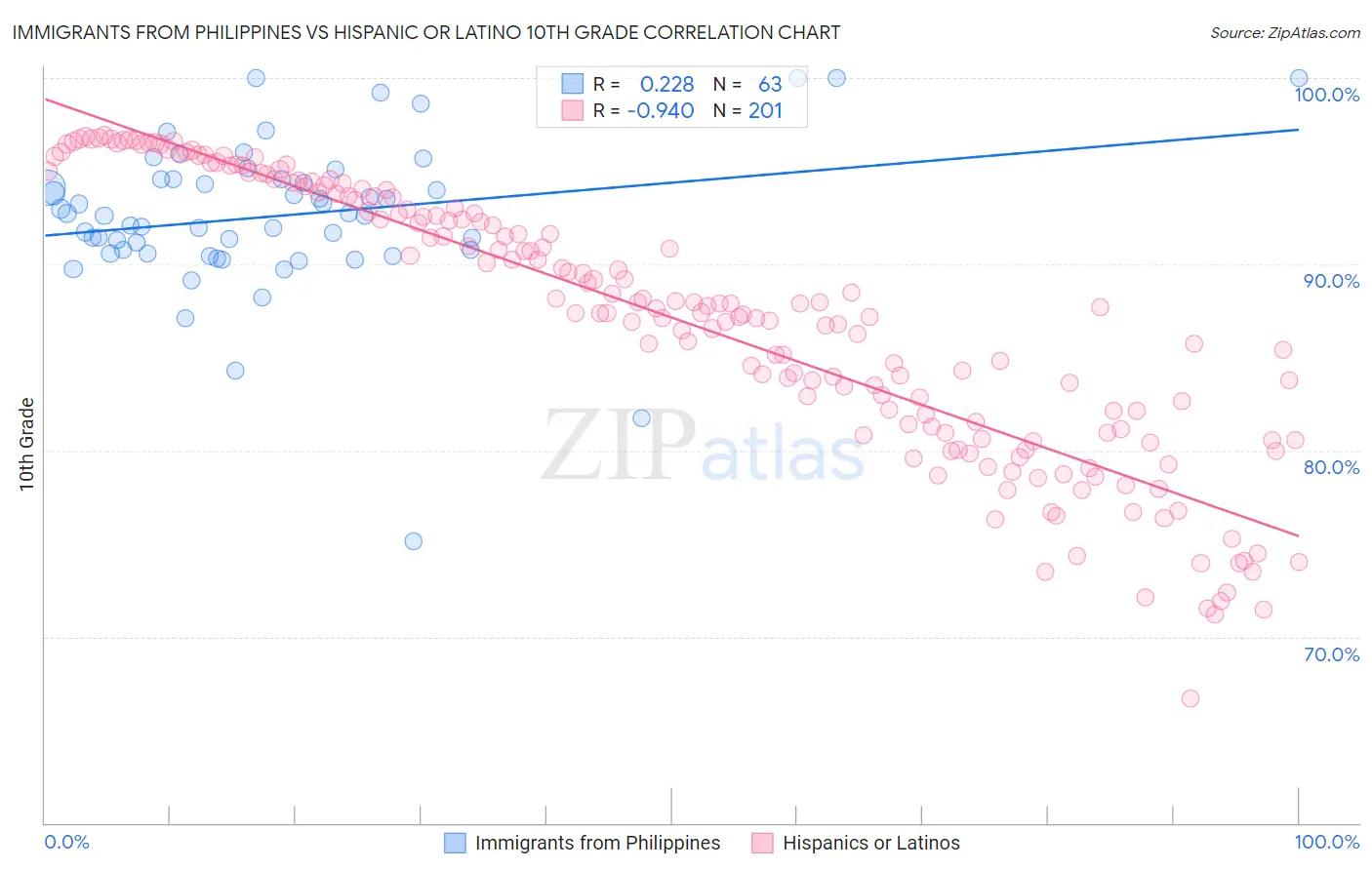 Immigrants from Philippines vs Hispanic or Latino 10th Grade