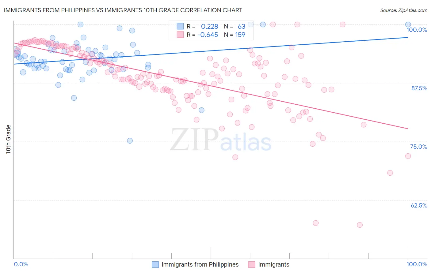 Immigrants from Philippines vs Immigrants 10th Grade